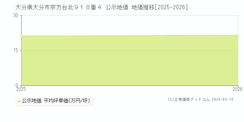 大分県大分市宗方台北９１８番４ 公示地価 地価推移[2025-2026]