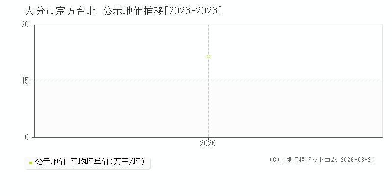 宗方台北(大分市)の公示地価推移グラフ(坪単価)