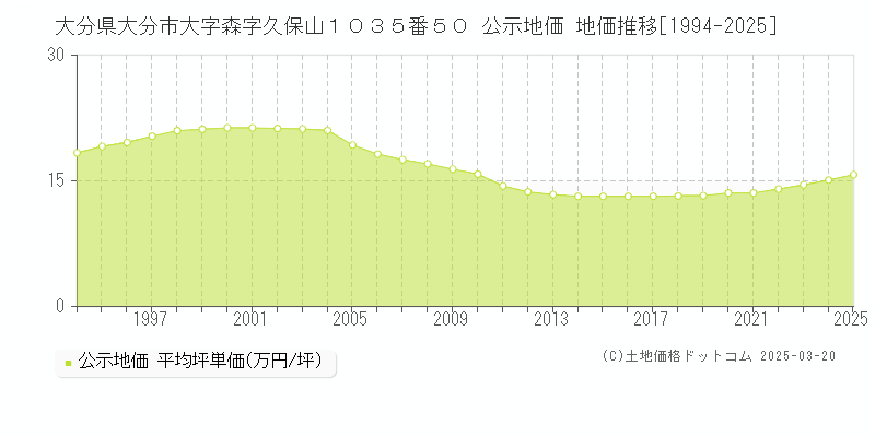 大分県大分市大字森字久保山１０３５番５０ 公示地価 地価推移[1994-2025]