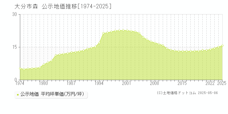 森(大分市)の公示地価推移グラフ(坪単価)[1974-2025年]