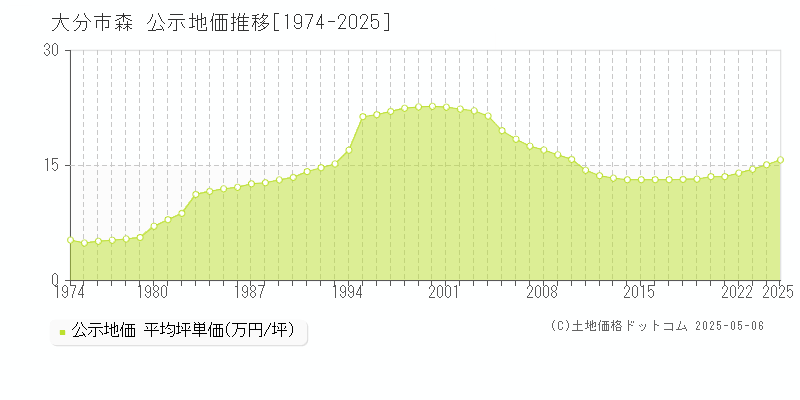 大分市森の地価公示推移グラフ 