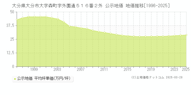 大分県大分市大字森町字外園通５１６番２外 公示地価 地価推移[1996-2025]