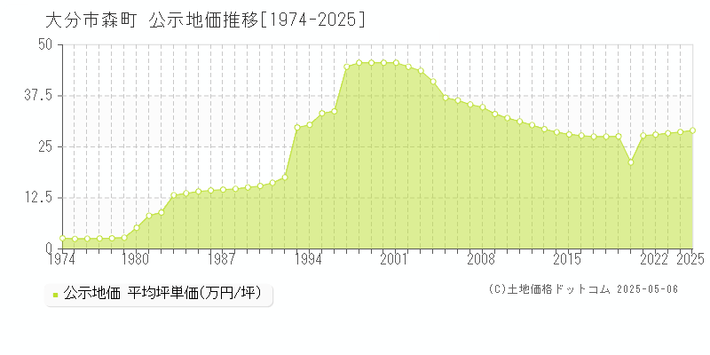 大分市森町の地価公示推移グラフ 