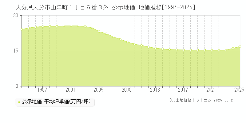 大分県大分市山津町１丁目９番３外 公示地価 地価推移[1994-2025]