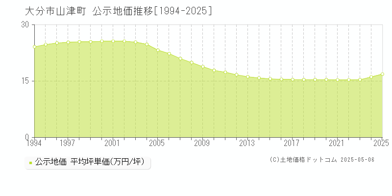 山津町(大分市)の公示地価推移グラフ(坪単価)[1994-2025年]