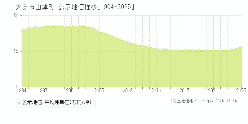 大分市山津町の地価公示推移グラフ 