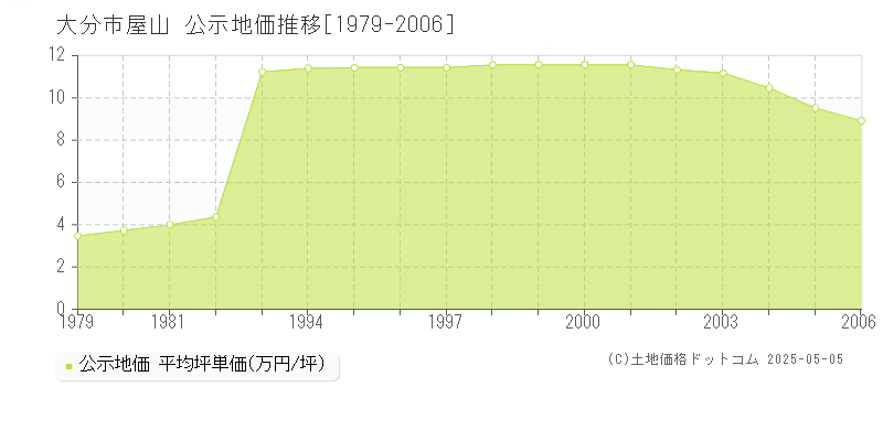 屋山(大分市)の公示地価推移グラフ(坪単価)[1979-2006年]