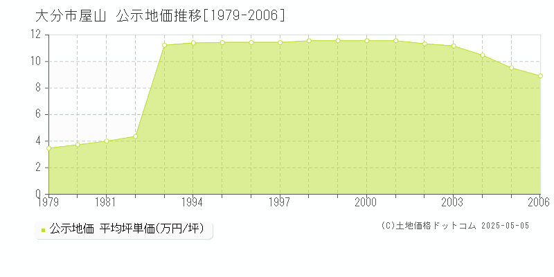 大分市屋山の地価公示推移グラフ 