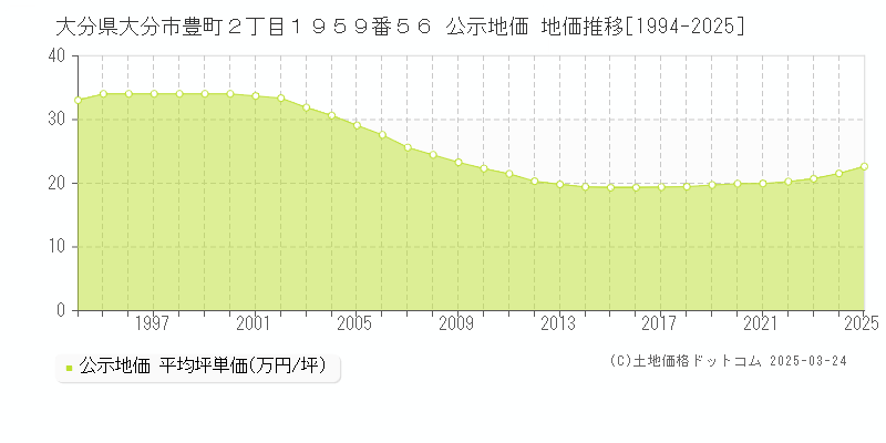 大分県大分市豊町２丁目１９５９番５６ 公示地価 地価推移[1994-2025]