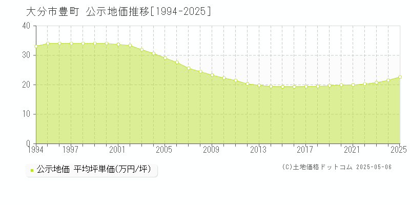 豊町(大分市)の公示地価推移グラフ(坪単価)[1994-2025年]