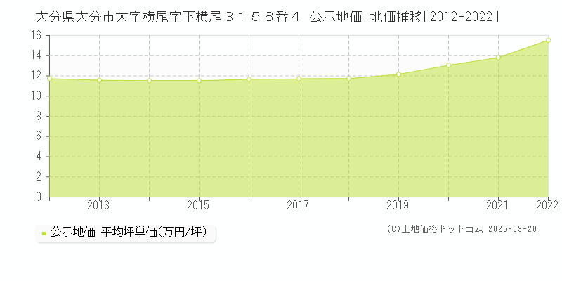 大分県大分市大字横尾字下横尾３１５８番４ 公示地価 地価推移[2012-2022]