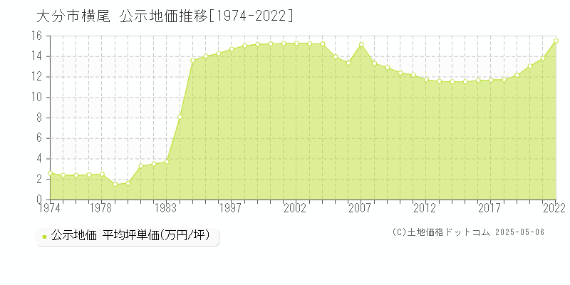横尾(大分市)の公示地価推移グラフ(坪単価)[1974-2022年]
