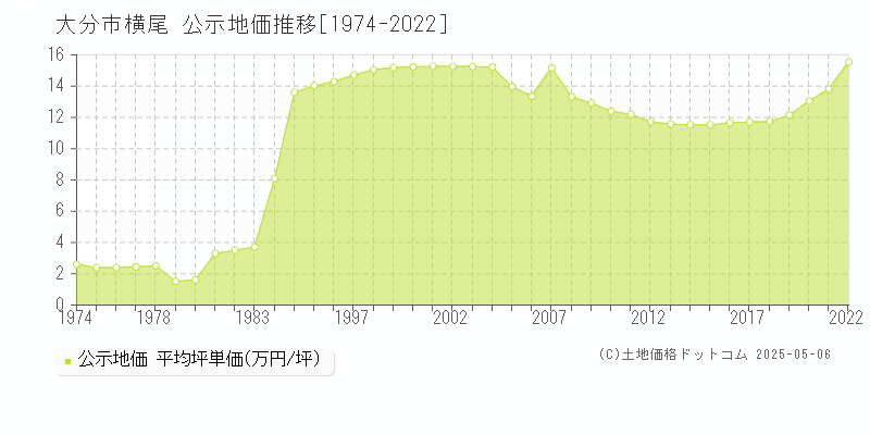 大分市横尾の地価公示推移グラフ 