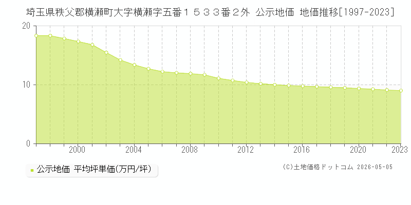 埼玉県秩父郡横瀬町大字横瀬字五番１５３３番２外 公示価格 地価推移[1997-2023]