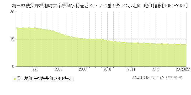 埼玉県秩父郡横瀬町大字横瀬字拾壱番４３７９番６外 公示価格 地価推移[1995-2023]