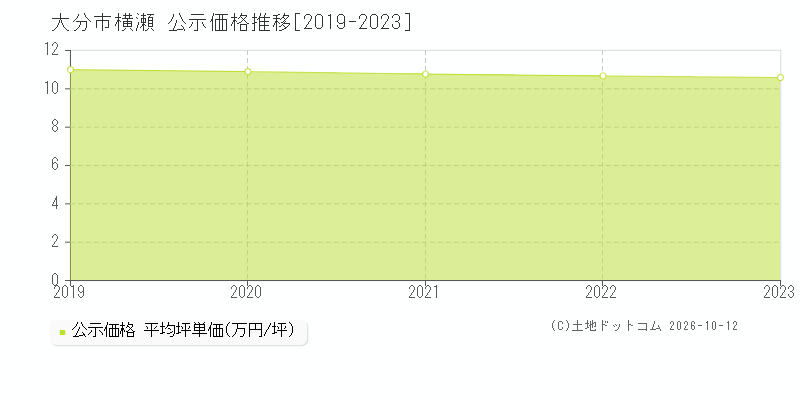 大分市横瀬の公示価格推移グラフ(坪単価)[2019-2023年]