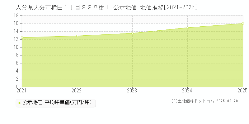大分県大分市横田１丁目２２８番１ 公示地価 地価推移[2021-2025]