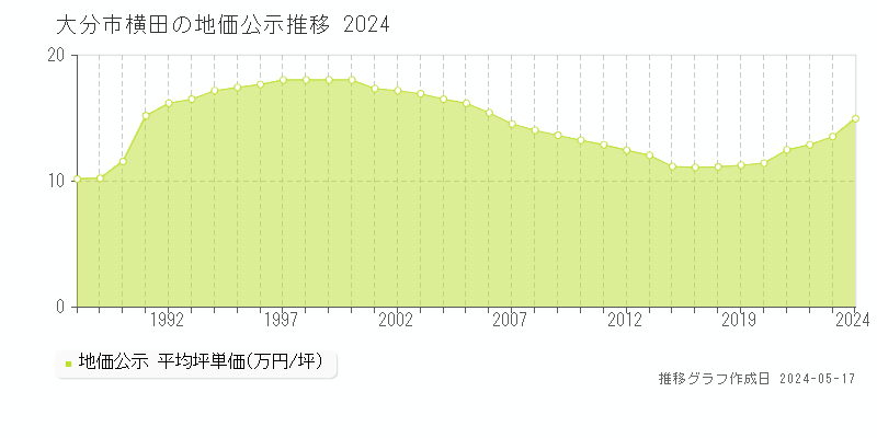 大分市横田の地価公示推移グラフ 