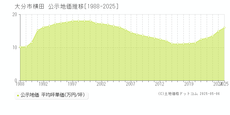 横田(大分市)の公示地価推移グラフ(坪単価)[1988-2025年]