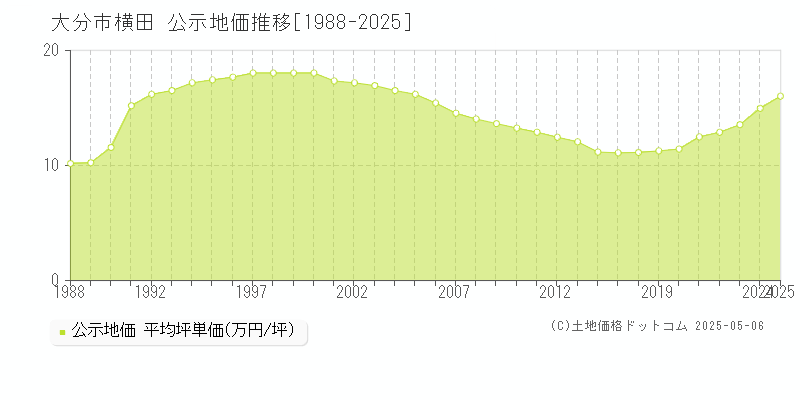 大分市横田の地価公示推移グラフ 