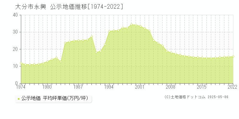永興(大分市)の公示地価推移グラフ(坪単価)[1974-2022年]
