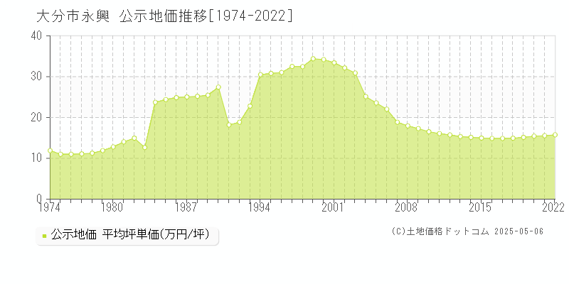 大分市永興の地価公示推移グラフ 