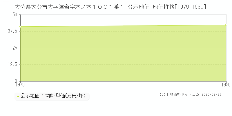 大分県大分市大字津留字木ノ本１００１番１ 公示地価 地価推移[1979-1980]