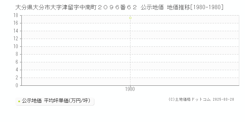 大分県大分市大字津留字中南町２０９６番６２ 公示地価 地価推移[1980-1980]