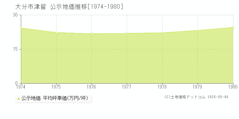 津留(大分市)の公示地価推移グラフ(坪単価)[1974-1980年]