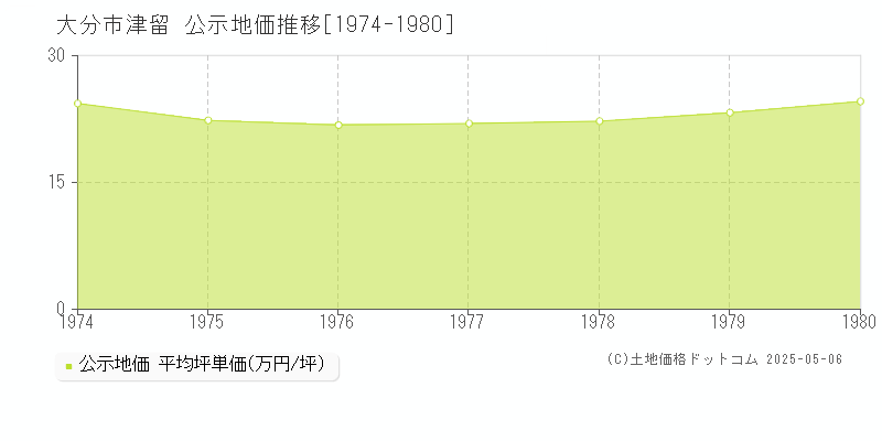 大分市津留の地価公示推移グラフ 