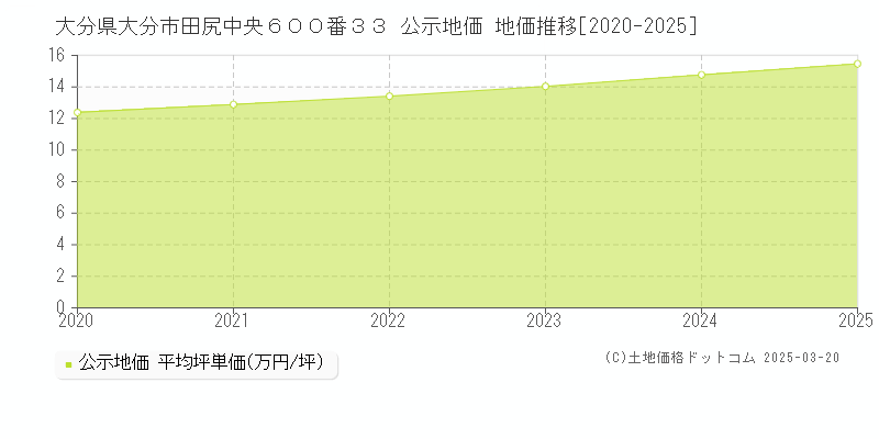 大分県大分市田尻中央６００番３３ 公示地価 地価推移[2020-2025]