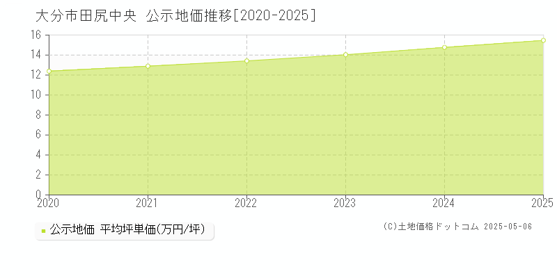 田尻中央(大分市)の公示地価推移グラフ(坪単価)[2020-2025年]