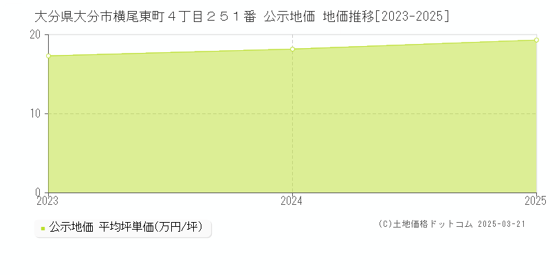 大分県大分市横尾東町４丁目２５１番 公示地価 地価推移[2023-2025]