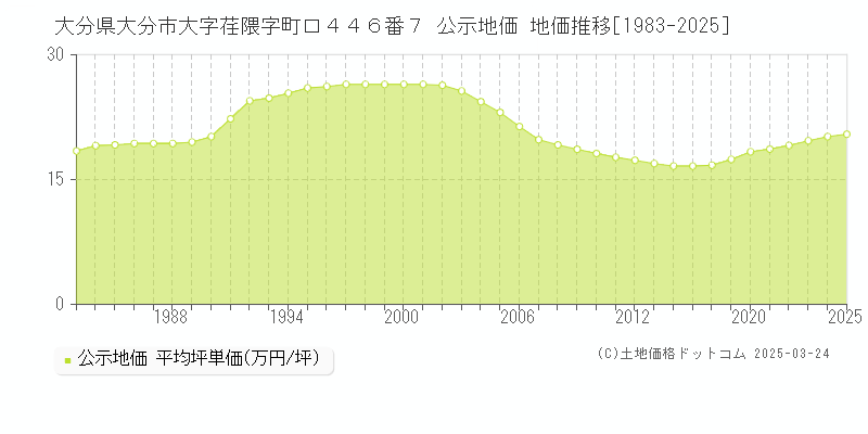 大分県大分市大字荏隈字町口４４６番７ 公示地価 地価推移[1983-2025]