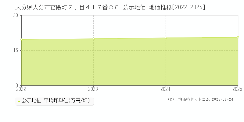 大分県大分市荏隈町２丁目４１７番３８ 公示地価 地価推移[2022-2025]