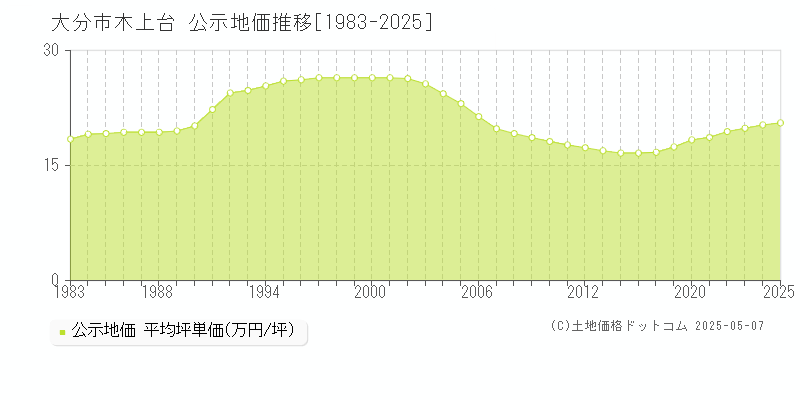 木上台(大分市)の公示地価推移グラフ(坪単価)[1983-2025年]