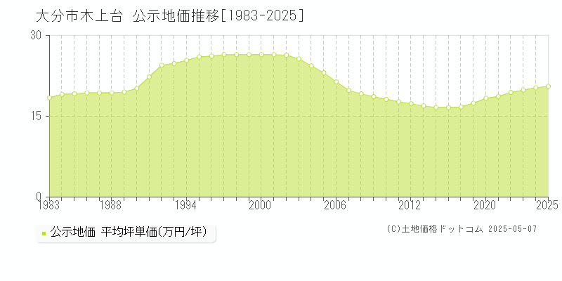 大分市木上台の地価公示推移グラフ 