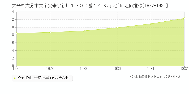 大分県大分市大字賀来字新川１３０９番１４ 公示地価 地価推移[1977-1982]