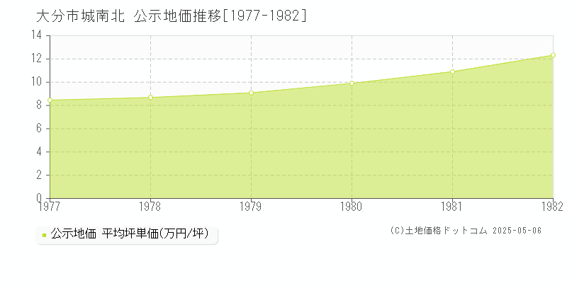 城南北(大分市)の公示地価推移グラフ(坪単価)[1977-1982年]