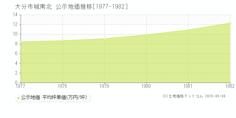 大分市城南北の地価公示推移グラフ 