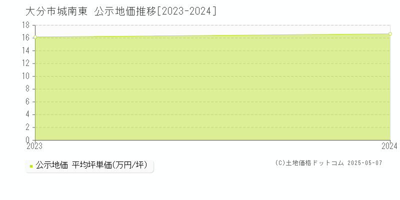 城南東(大分市)の公示地価推移グラフ(坪単価)[2023-2024年]