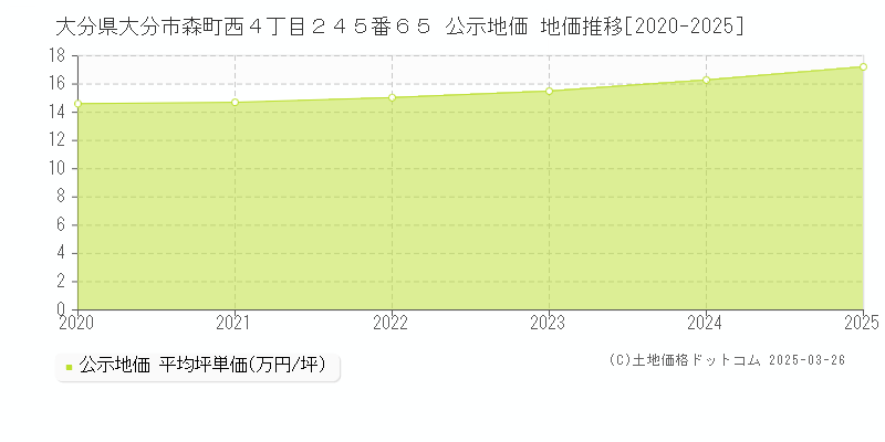 大分県大分市森町西４丁目２４５番６５ 公示地価 地価推移[2020-2025]