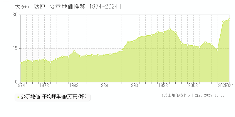 大字駄原(大分市)の公示地価推移グラフ(坪単価)[1974-2007年]