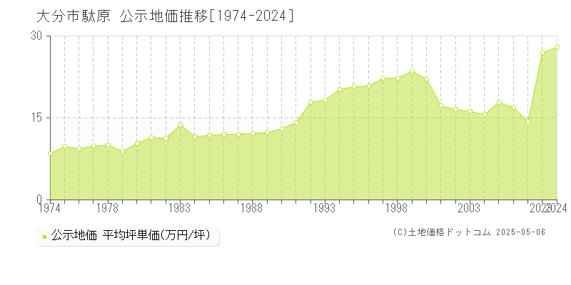 大分市大字駄原の地価公示推移グラフ 