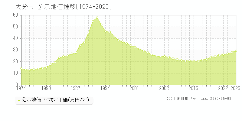 大分市(大分県)の公示地価推移グラフ(坪単価)[1974-2025年]