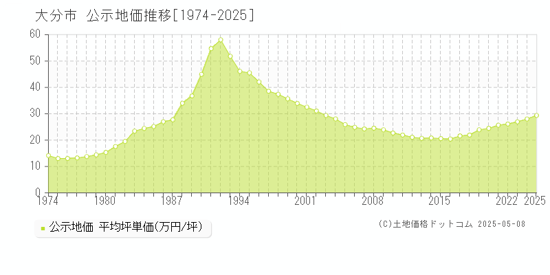 大分市全域の地価公示推移グラフ 