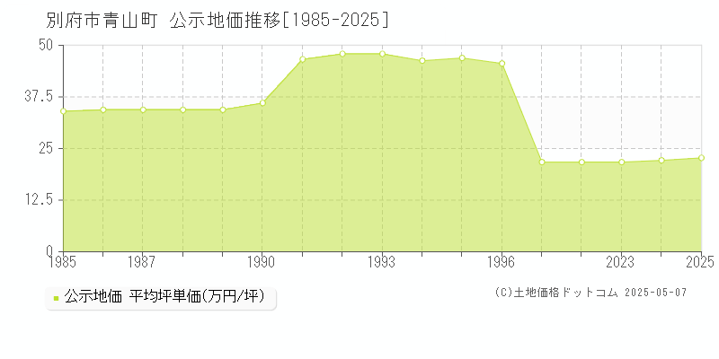 青山町(別府市)の公示地価推移グラフ(坪単価)[1985-2025年]