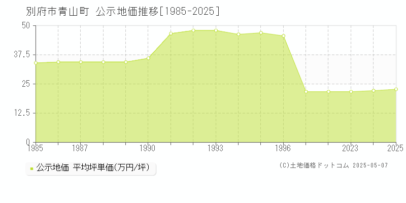 別府市青山町の地価公示推移グラフ 