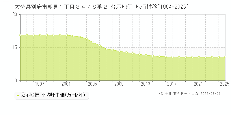 大分県別府市朝見１丁目３４７６番２ 公示地価 地価推移[1994-2025]