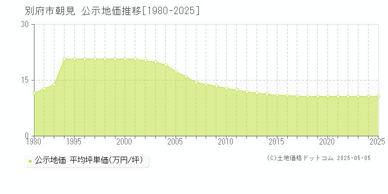 朝見(別府市)の公示地価推移グラフ(坪単価)[1980-2025年]